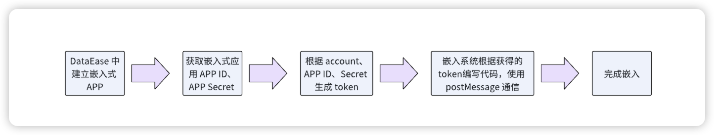 2. DataEase 嵌入式流程（2）.jpg